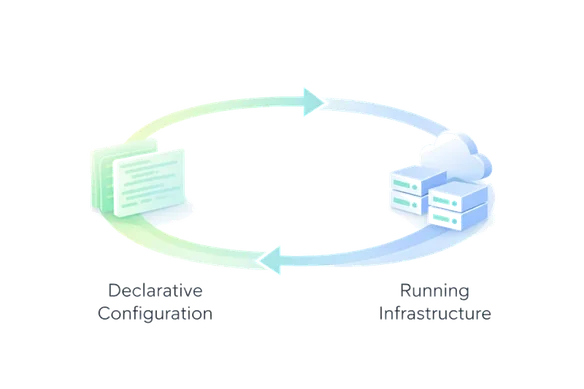 Infrastructure as Code